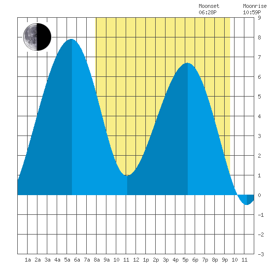 Goodnews Bay entrance tide chart for Wednesday, September 6, 2023