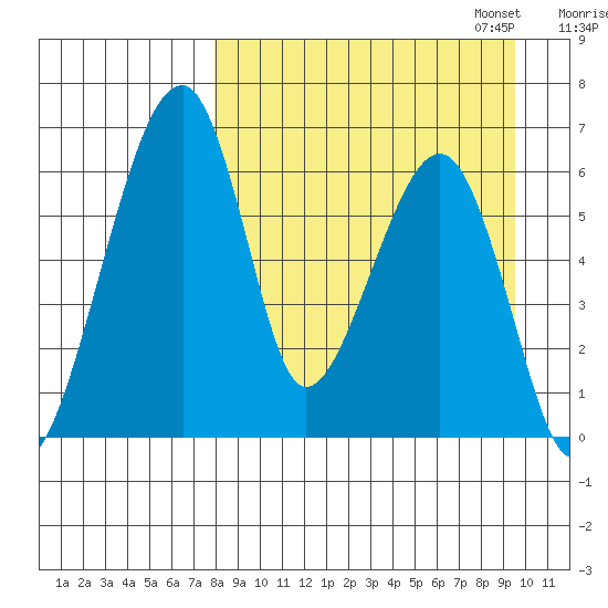 Goodnews Bay entrance tide chart for Thursday, September 7, 2023