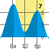 Goodnews Bay entrance tide chart for Thursday, September 7, 2023