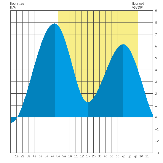 Goodnews Bay entrance tide chart for Friday, September 8, 2023