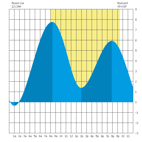 Goodnews Bay entrance tide chart for Saturday, September 9, 2023