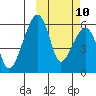 Goodnews Bay entrance tide chart for Tuesday, October 10, 2023