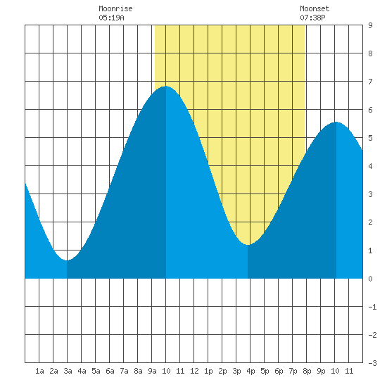 Goodnews Bay entrance tide chart for Wednesday, October 11, 2023
