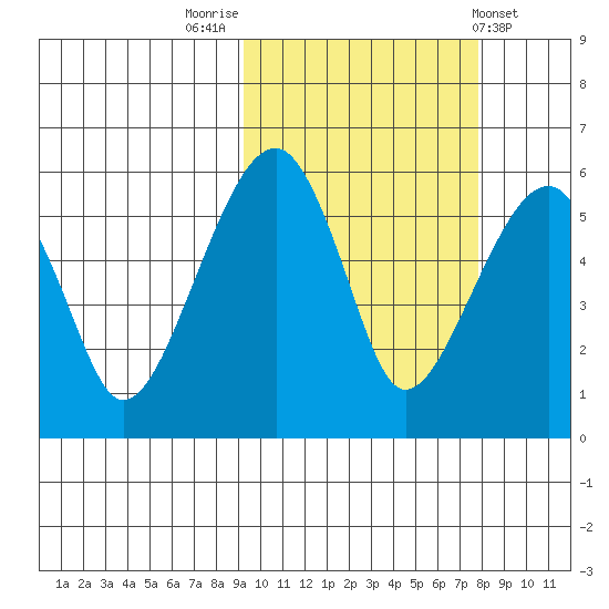 Goodnews Bay entrance tide chart for Thursday, October 12, 2023