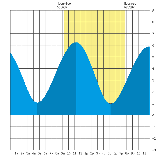 Goodnews Bay entrance tide chart for Friday, October 13, 2023