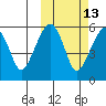 Goodnews Bay entrance tide chart for Friday, October 13, 2023