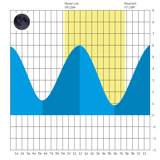 Goodnews Bay entrance tide chart for Saturday, October 14, 2023