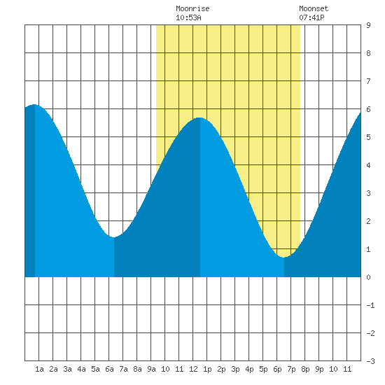 Goodnews Bay entrance tide chart for Sunday, October 15, 2023