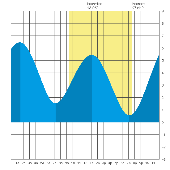 Goodnews Bay entrance tide chart for Monday, October 16, 2023