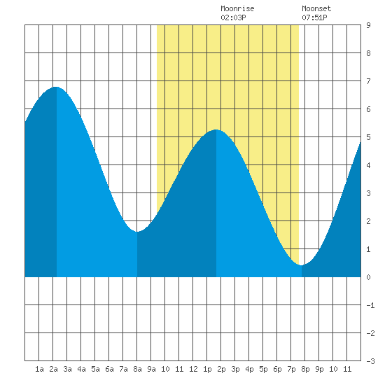 Goodnews Bay entrance tide chart for Tuesday, October 17, 2023