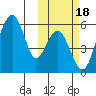Goodnews Bay entrance tide chart for Wednesday, October 18, 2023
