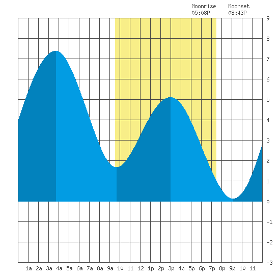 Goodnews Bay entrance tide chart for Thursday, October 19, 2023