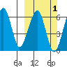 Goodnews Bay entrance tide chart for Sunday, October 1, 2023