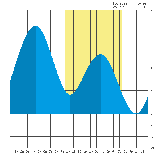 Goodnews Bay entrance tide chart for Friday, October 20, 2023