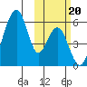 Goodnews Bay entrance tide chart for Friday, October 20, 2023