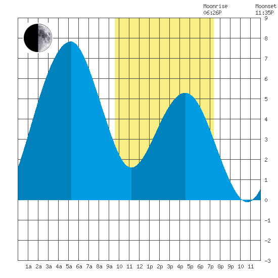 Goodnews Bay entrance tide chart for Saturday, October 21, 2023