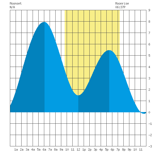 Goodnews Bay entrance tide chart for Sunday, October 22, 2023