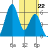 Goodnews Bay entrance tide chart for Sunday, October 22, 2023