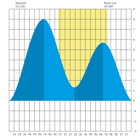 Goodnews Bay entrance tide chart for Monday, October 23, 2023