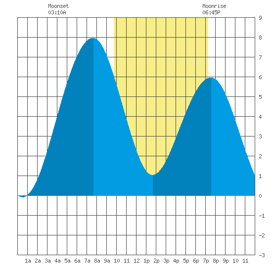 Goodnews Bay entrance tide chart for Tuesday, October 24, 2023
