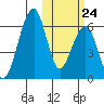Goodnews Bay entrance tide chart for Tuesday, October 24, 2023