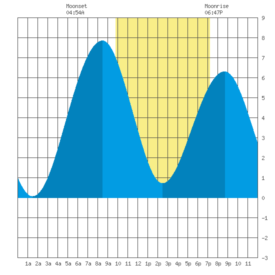 Goodnews Bay entrance tide chart for Wednesday, October 25, 2023