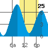Goodnews Bay entrance tide chart for Wednesday, October 25, 2023