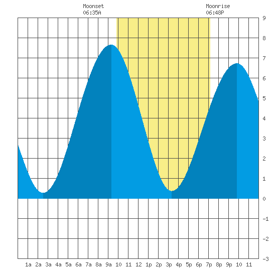 Goodnews Bay entrance tide chart for Thursday, October 26, 2023