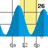 Goodnews Bay entrance tide chart for Thursday, October 26, 2023