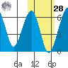 Goodnews Bay entrance tide chart for Saturday, October 28, 2023