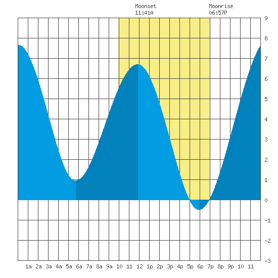 Goodnews Bay entrance tide chart for Sunday, October 29, 2023