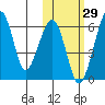 Goodnews Bay entrance tide chart for Sunday, October 29, 2023