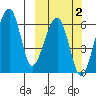 Goodnews Bay entrance tide chart for Monday, October 2, 2023