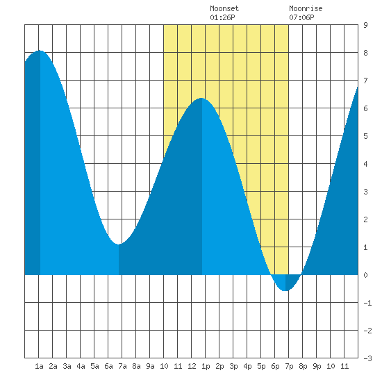 Goodnews Bay entrance tide chart for Monday, October 30, 2023