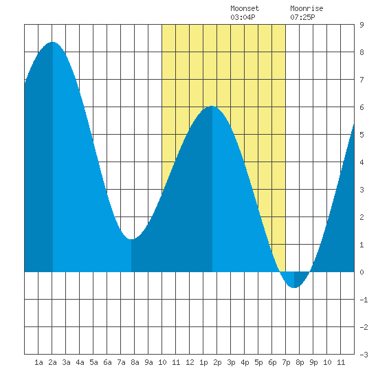 Goodnews Bay entrance tide chart for Tuesday, October 31, 2023