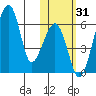 Goodnews Bay entrance tide chart for Tuesday, October 31, 2023
