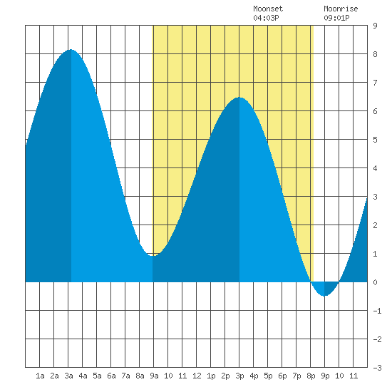 Goodnews Bay entrance tide chart for Tuesday, October 3, 2023