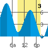 Goodnews Bay entrance tide chart for Tuesday, October 3, 2023