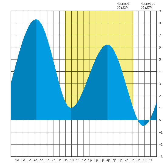 Goodnews Bay entrance tide chart for Wednesday, October 4, 2023