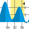 Goodnews Bay entrance tide chart for Wednesday, October 4, 2023