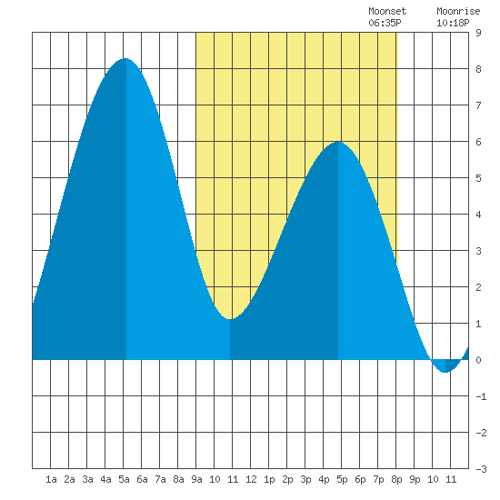 Goodnews Bay entrance tide chart for Thursday, October 5, 2023