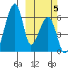 Goodnews Bay entrance tide chart for Thursday, October 5, 2023
