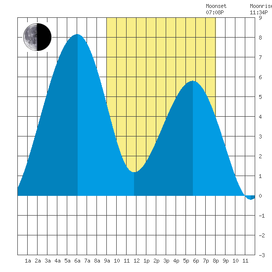 Goodnews Bay entrance tide chart for Friday, October 6, 2023