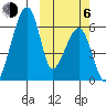 Goodnews Bay entrance tide chart for Friday, October 6, 2023