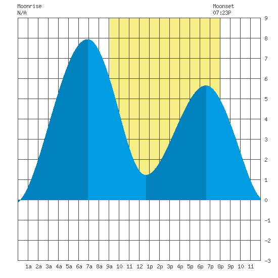 Goodnews Bay entrance tide chart for Saturday, October 7, 2023