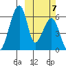 Goodnews Bay entrance tide chart for Saturday, October 7, 2023