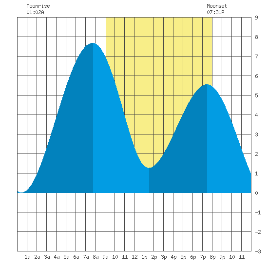 Goodnews Bay entrance tide chart for Sunday, October 8, 2023