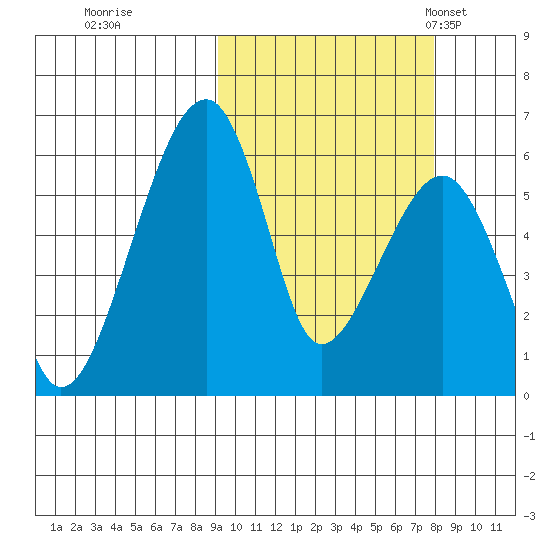 Goodnews Bay entrance tide chart for Monday, October 9, 2023