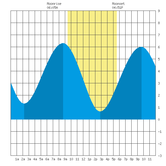 Goodnews Bay entrance tide chart for Friday, November 10, 2023