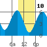 Goodnews Bay entrance tide chart for Friday, November 10, 2023